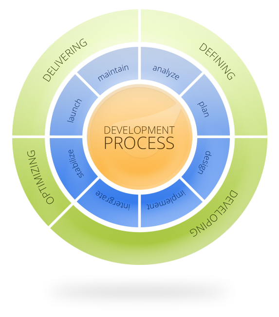 Matcao development process